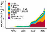 GMO Lies: Study Shows How Pesticide Use Soars with more GMO Crops