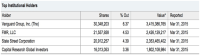 Who are Really the Top Shareholders of Monsanto?