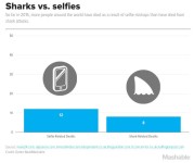 Selfies Have Killed More People than Sharks this Year