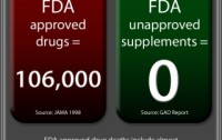 Federal Government Attacks Dietary Supplements to Protect Big Pharma