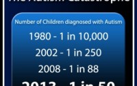 New Study Dispels Myth that Better Diagnosis is Responsible for Increase in Autism