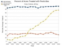 Global Glyphosate Herbicide Market IS Driven by Genetically Modified Crops