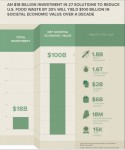 Key Report Outlines 27 Solutions to Reduce Food Waste and Save $100 Billion