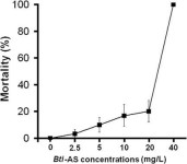 New Study: Bt Toxins 100% Lethal to Amphibians