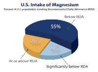 Magnesium Deficiency? 10 Signs to Watch For