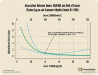 Raising Your Vitamin D Level to 40 ng/ml May Slash Your Cancer Risk by 67 Percent