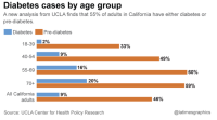 Diabetes and Prediabetes Rates in California: “A Storm is Coming”