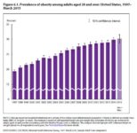 American Obesity Rate Continues to Climb — Is Surgery the Answer?