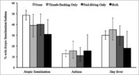 Nail-Biters and Thumb-Suckers may Develop Fewer Allergies