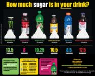 Do You Agree with Soda Taxes? Sugar Consumption Down in Berkeley Due to the Measure