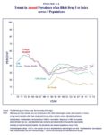 Marijuana Use is up on College Campuses, but Other Drug use is Down