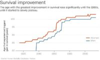 Scientists Say Humans May Have Reached Their Lifespan Limit