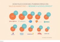 Pharma Companies Spend 19x more on Marketing than Research, and Returns are Dropping