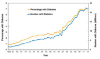 Diabetes Has Become One of the Most Expensive and Lethal Diseases in the World