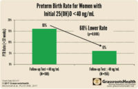 Vitamin D Optimization Can Stop Tragic Increase in Preterm Births