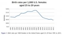 Study: HPV Gardasil Vaccine Linked to Decline in Fertility Rates in U.S. Women Aged 25–29