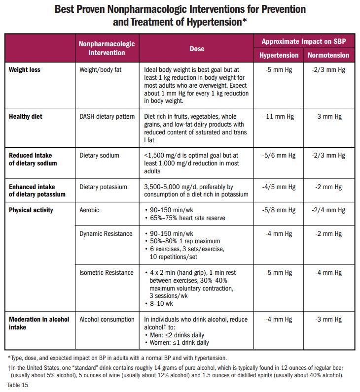 Under New Guidelines, Millions more Americans Have High Blood Pressure