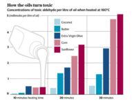 Who’s Behind the Claim That Coconut Oil Is Pure Poison?