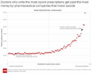 Study Shows How Doctors GET PAID to Fuel the Opioid Crisis