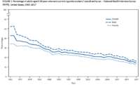 U.S. Cigarette Smoking Rates Fall to Historically-Low Levels