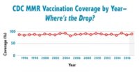 According to CDC Stats Measles Vaccine Rates are NOT Declining – MMR Vaccine Misinformation Exposed