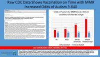 Fully Vaccinated vs. Unvaccinated Children Studies: The Big CDC Cover-up Linking Vaccines to Autism