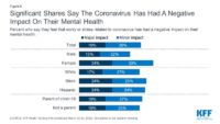 COVID-19 Triggers Increased Use of Antidepressants