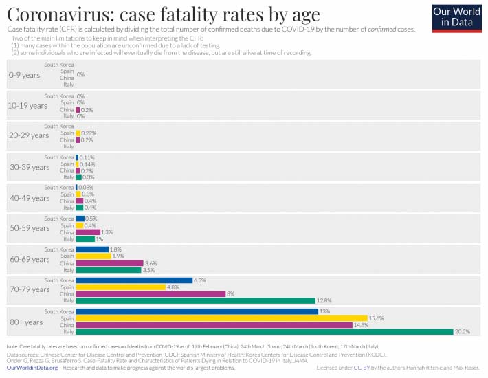 Why COVID-19 Disproportionately Affects the Elderly