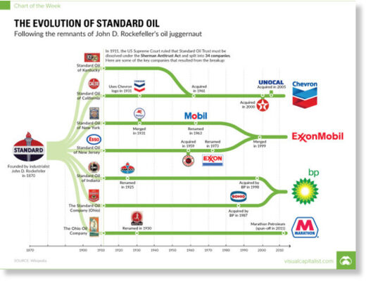 evolution of standard oil