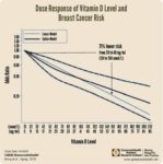 Vitamin D Reduces Cancer Deaths